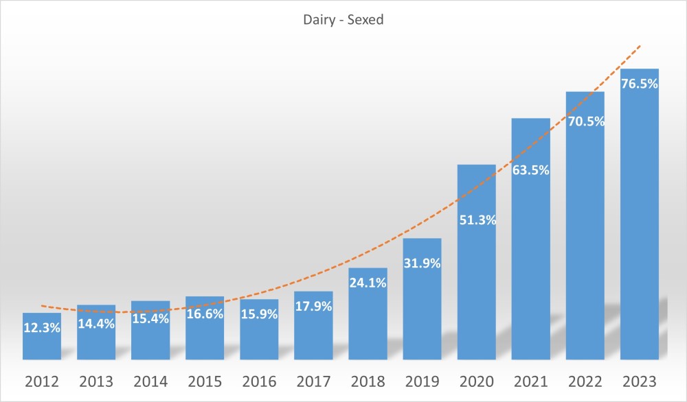 Chart showing rise in sexed dairy semen